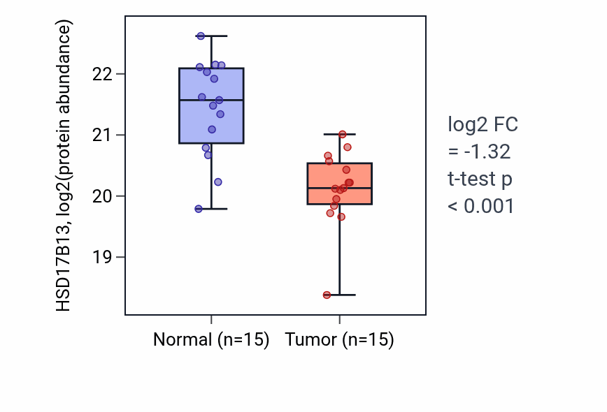 Tumor-vs-normal mass-spec protein box plot for HSD17B13 in LUAD.