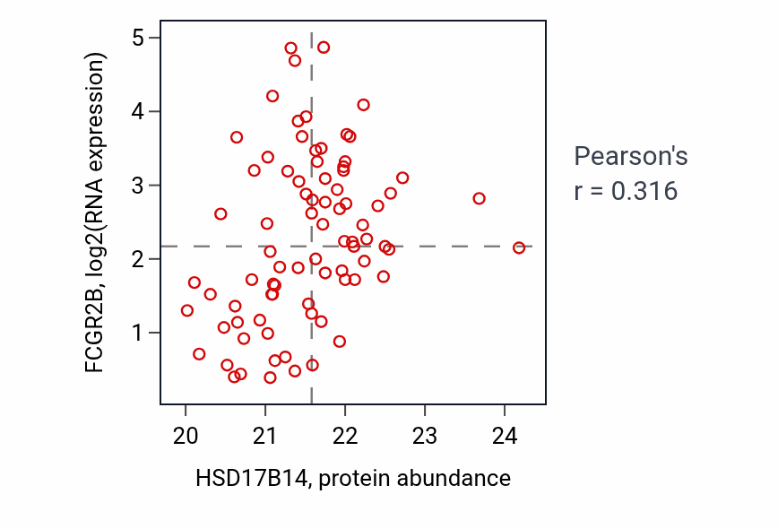 Per-sample scatter of HSD17B14 vs FCGR2B in GBM (Pearson r = 0.32).