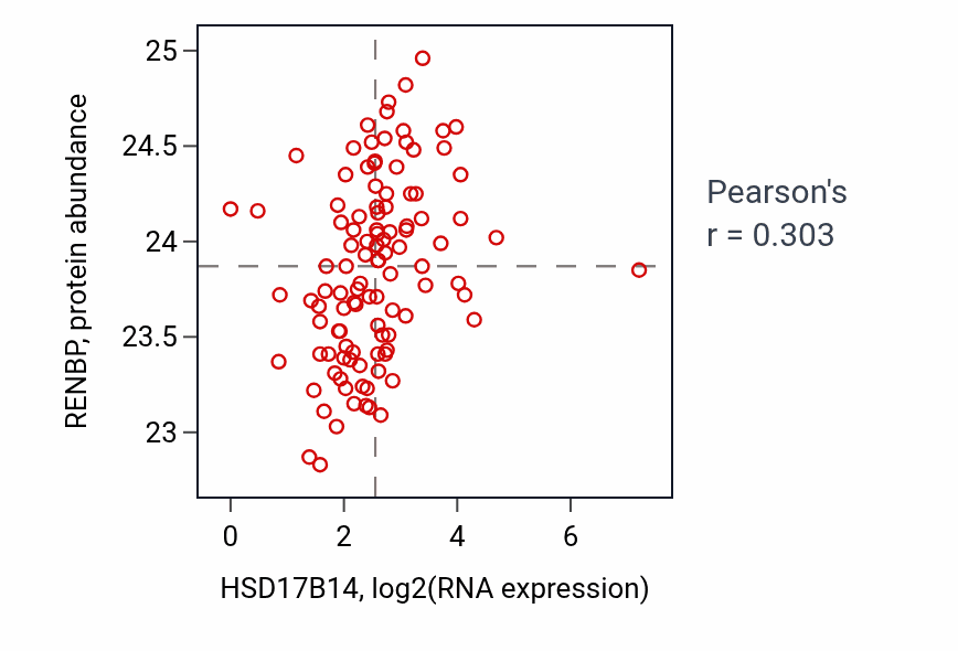 Per-sample scatter of HSD17B14 vs RENBP in HNSC (Pearson r = 0.30).