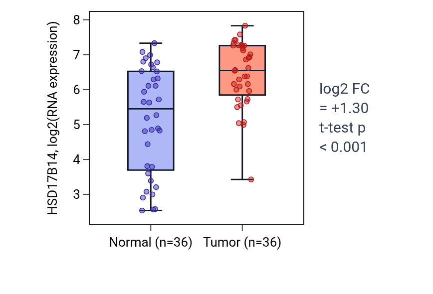Tumor-vs-normal expression box plot for HSD17B14 in KIRC.