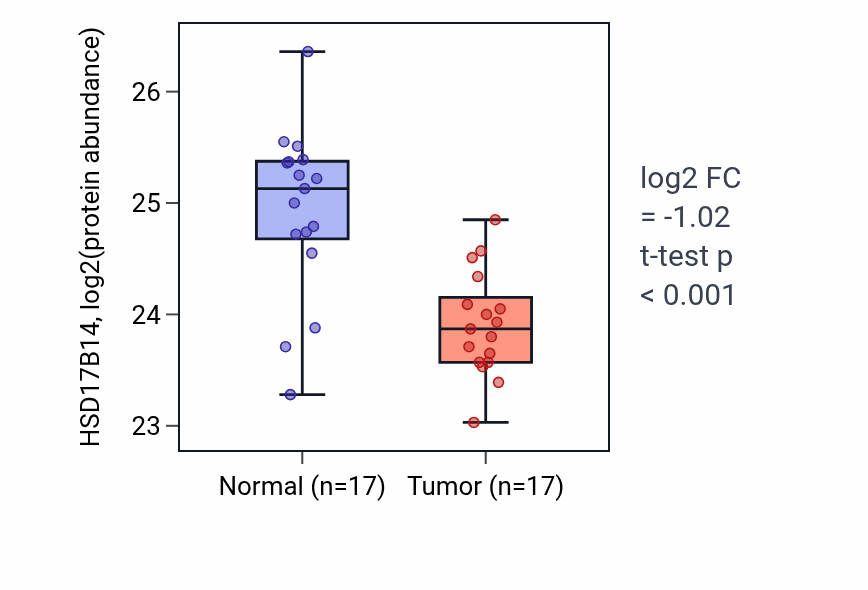 Tumor-vs-normal mass-spec protein box plot for HSD17B14 in CCRCC.