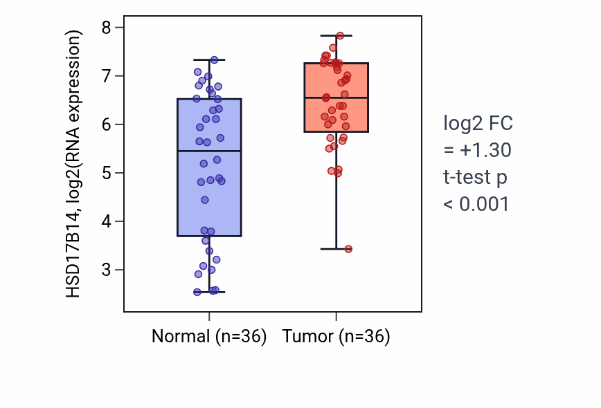 Tumor-vs-normal expression box plot for HSD17B14 RNA in KIRC.