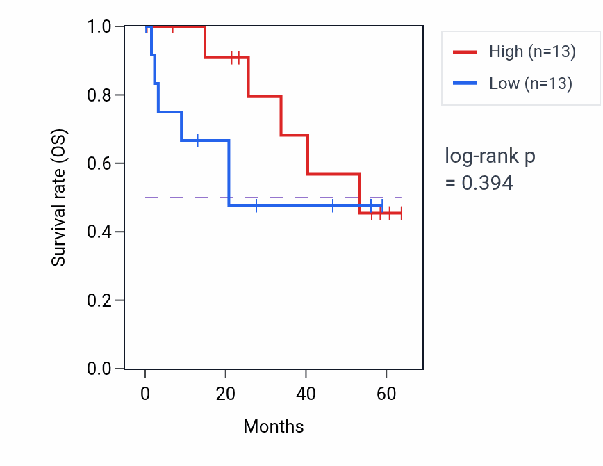 Kaplan&ndash;Meier survival curve for HSD17B14 mass-spec protein-high vs -low samples in CCRCC.