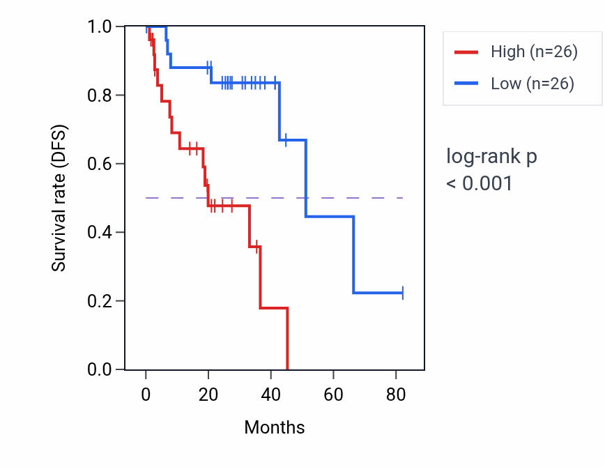 Kaplan&ndash;Meier survival curve for HSD17B14 RNA-high vs -low samples in UVM.