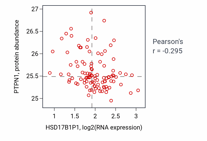 Per-sample scatter of HSD17B1P1 vs PTPN1 in CCRCC (Pearson r = -0.29).