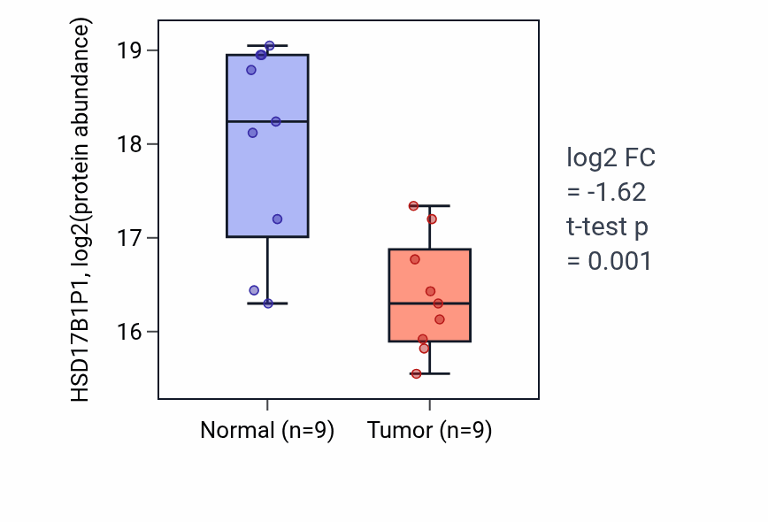 Tumor-vs-normal mass-spec protein box plot for HSD17B1P1 in PDAC.