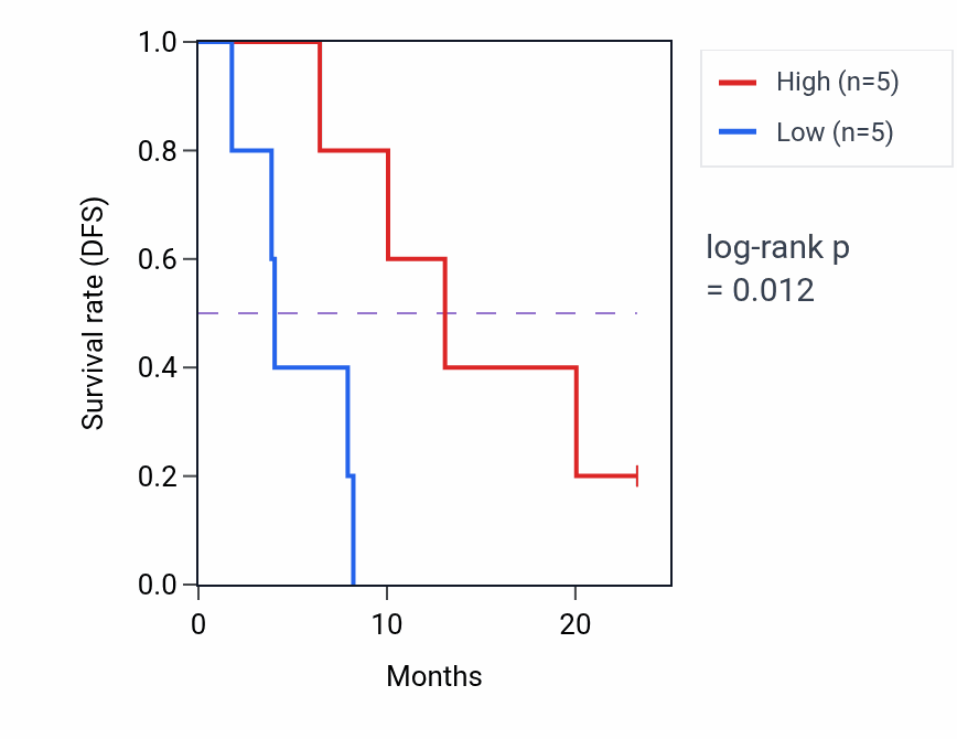 Kaplan&ndash;Meier survival curve for HSD17B1P1 mass-spec protein-high vs -low samples in PDAC.