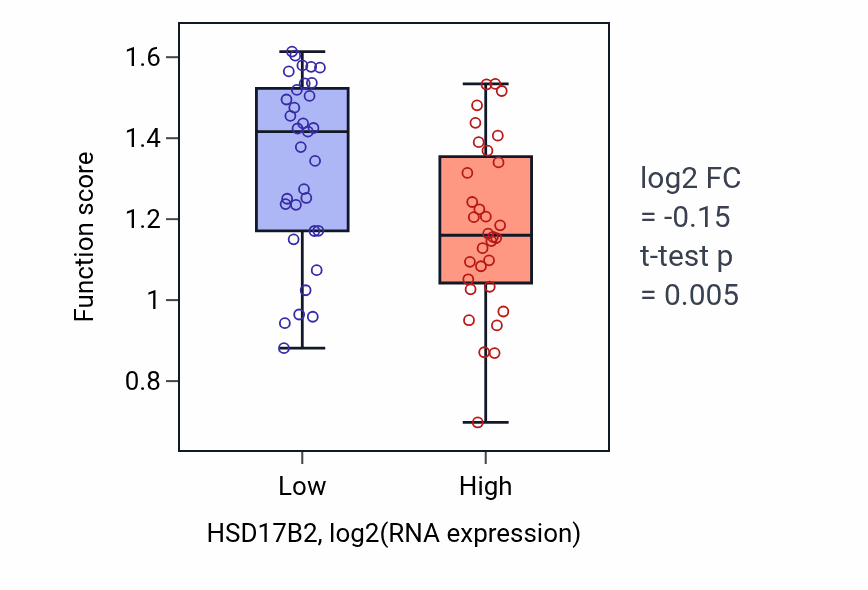 Box plot of Neuroendocrine cell differentiation in HSD17B2-low vs HSD17B2-high samples in SOFT_TISSUE.