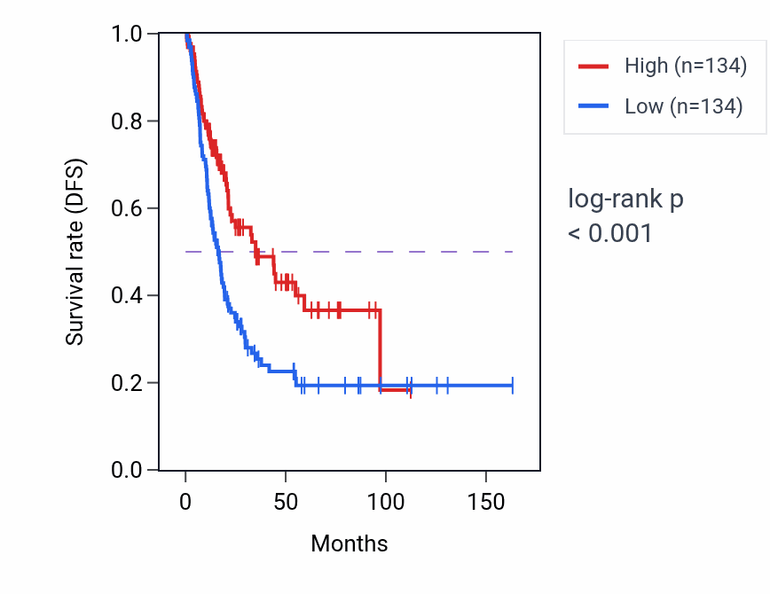 Kaplan&ndash;Meier survival curve for HSD17B2 RNA expression in BLCA: high vs low expression groups.