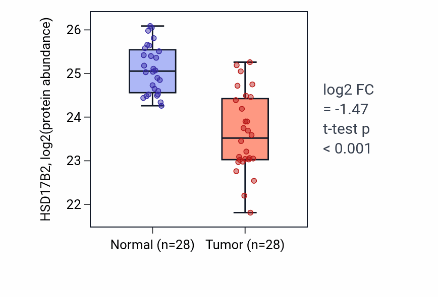Tumor-vs-normal mass-spec protein box plot for HSD17B2 in COAD.