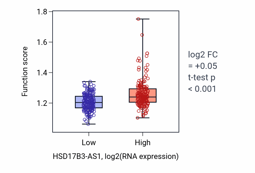 Box plot of Regulation of protein neddylation in HSD17B3-AS1-low vs HSD17B3-AS1-high samples in STAD.