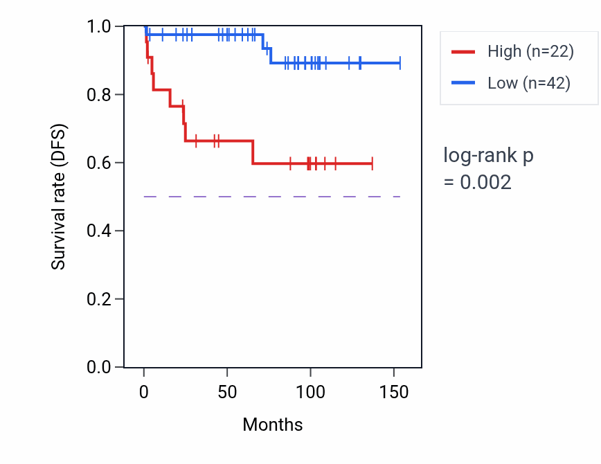 Kaplan&ndash;Meier survival curve for HSD17B3-AS1 RNA-high vs -low samples in KICH.
