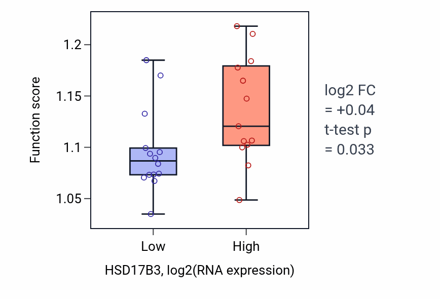 Box plot of Cellular response to steroid hormone stimulus in HSD17B3-low vs HSD17B3-high samples in LUNG_NSCLC_LUSC.