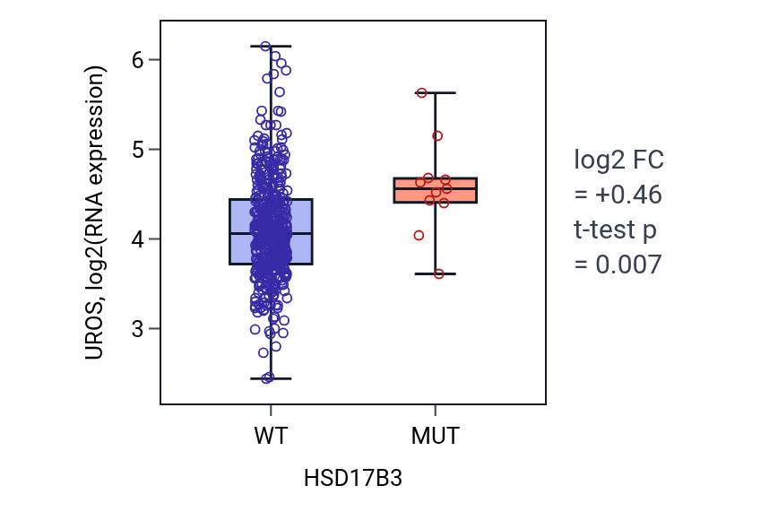 Box plot of UROS in HSD17B3-low vs HSD17B3-high samples in SKCM.