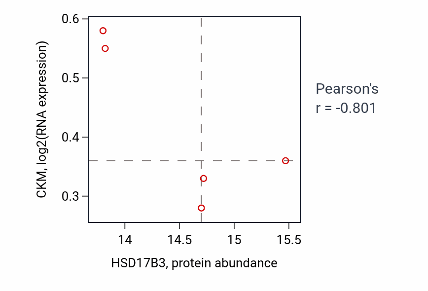 Per-sample scatter of HSD17B3 vs CKM in LSCC (Pearson r = -0.80).
