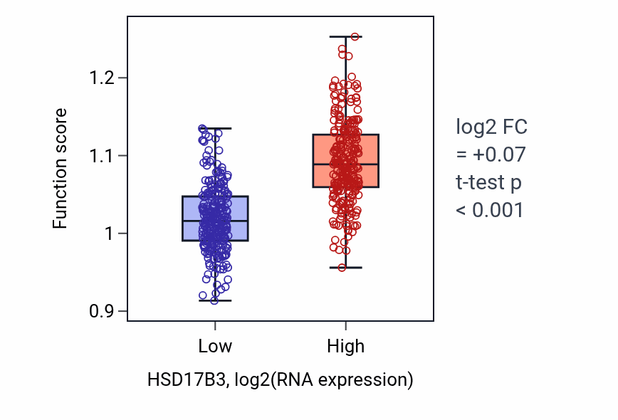 Box plot of Phosphatidylethanolamine biosynthetic process in HSD17B3-low vs HSD17B3-high samples in KIRC.