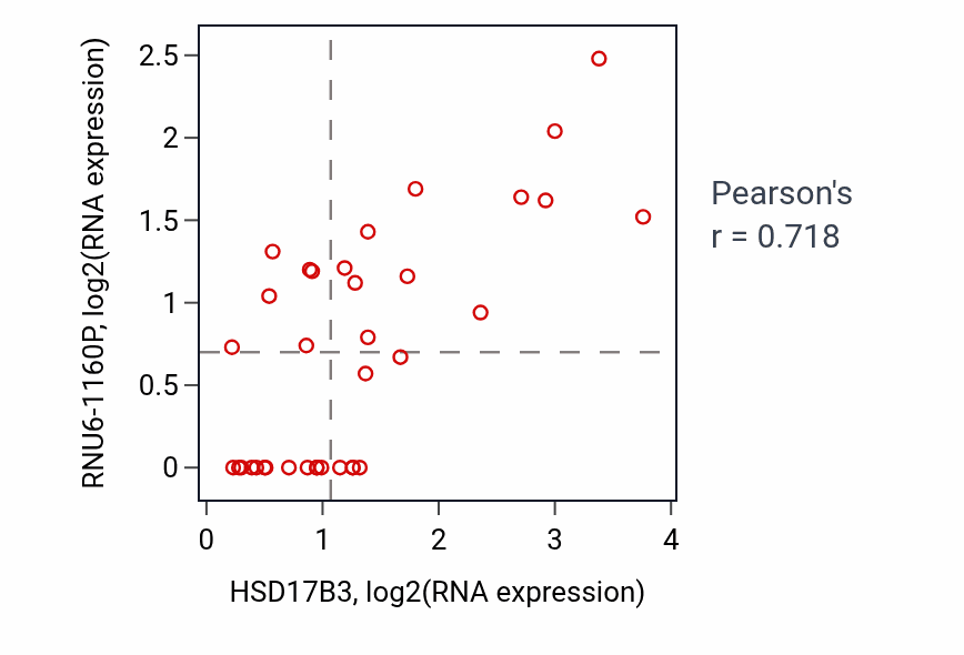 Per-sample scatter of HSD17B3 vs RNU6-1160P in CHOL (Pearson r = 0.72).