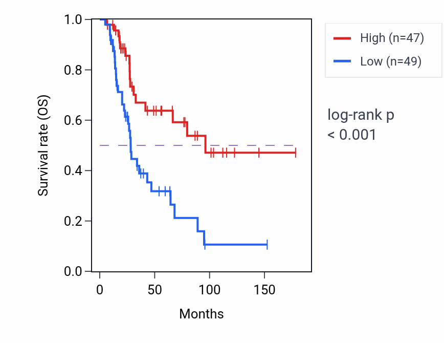 Kaplan&ndash;Meier survival curve for HSD17B3 RNA expression in SKCM: high vs low expression groups.
