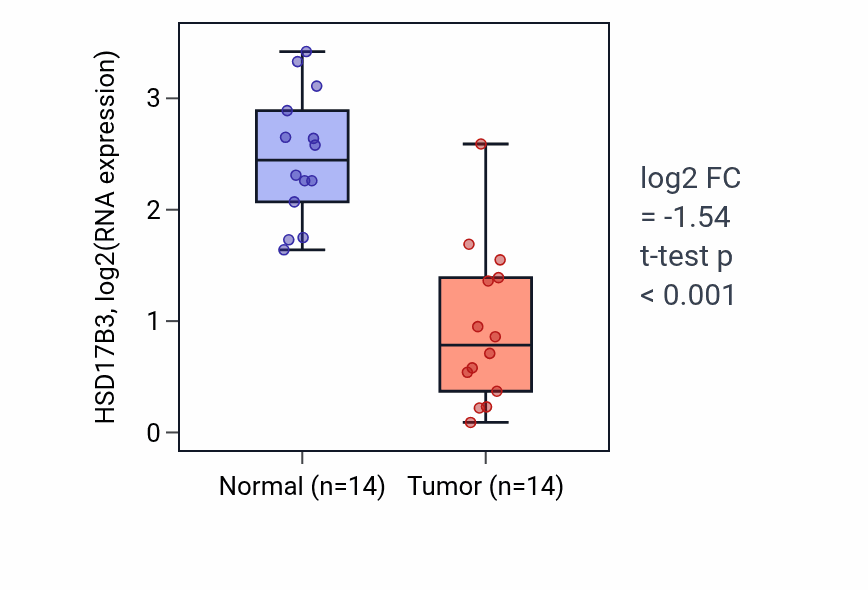 Tumor-vs-normal expression box plot for HSD17B3 in THCA.