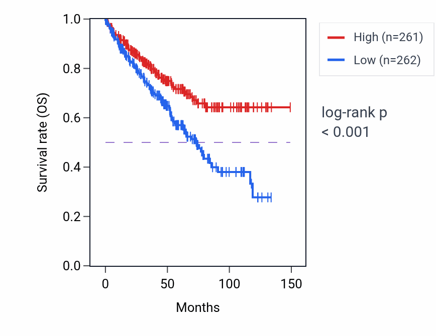 Kaplan&ndash;Meier survival curve for HSD17B4 RNA expression in KIRC: high vs low expression groups.