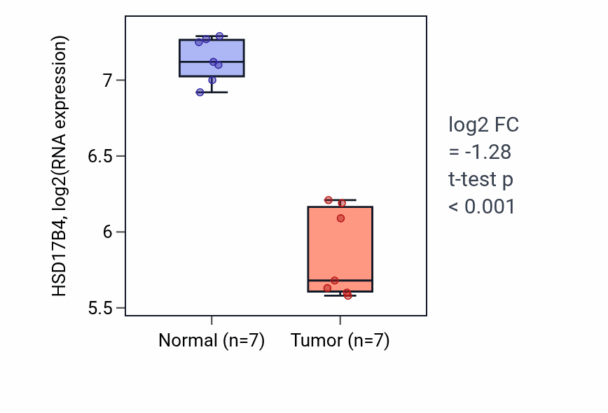 Tumor-vs-normal expression box plot for HSD17B4 in THCA.