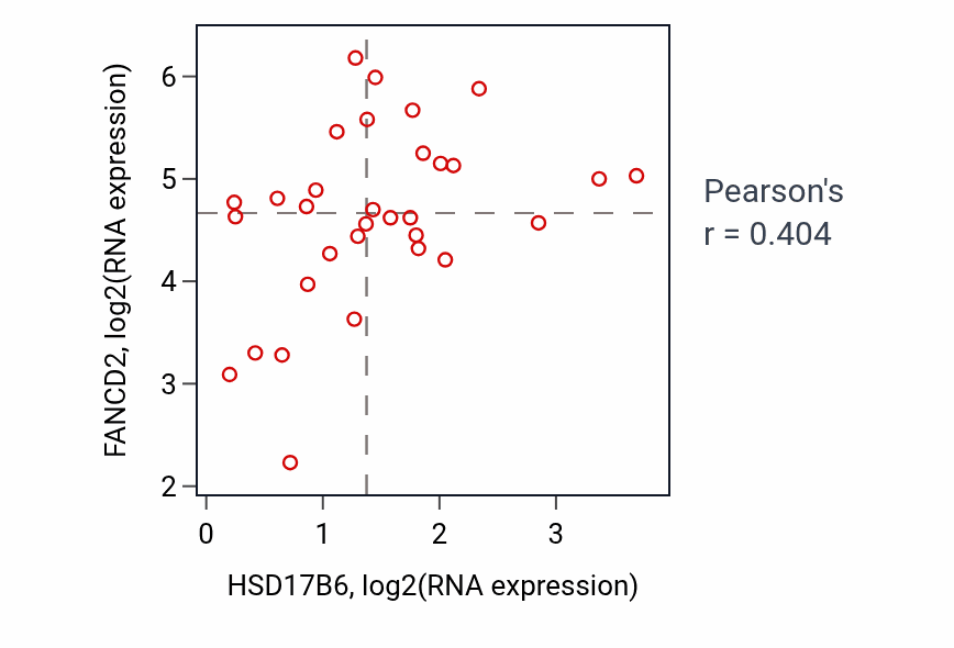 Per-sample scatter of HSD17B6 vs FANCD2 in OESOPHAGUS (Pearson r = 0.40).