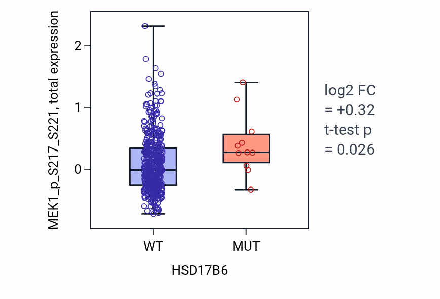 Box plot of MEK1_p_S217_S221 in HSD17B6-low vs HSD17B6-high samples in UCEC.