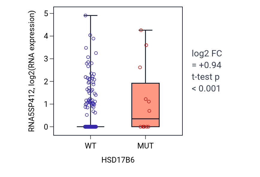 Box plot of RNA5SP412 in HSD17B6-low vs HSD17B6-high samples in UCEC.