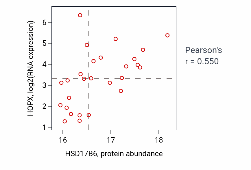 Per-sample scatter of HSD17B6 vs HOPX in OV (Pearson r = 0.55).