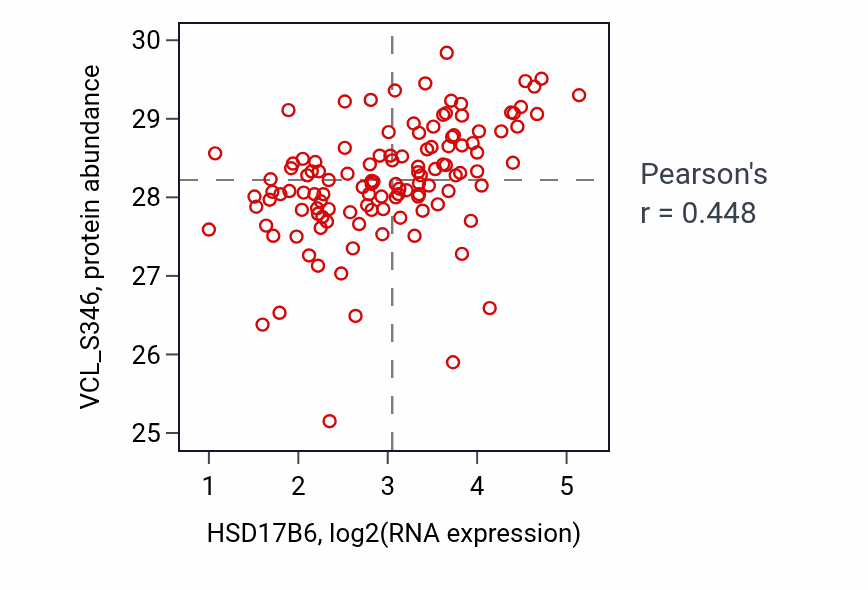 Per-sample scatter of HSD17B6 vs VCL_S346 in BRCA (Pearson r = 0.45).