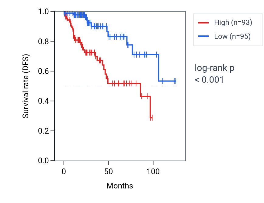 Kaplan&ndash;Meier survival curve for HSD17B6 RNA expression in KIRP: high vs low expression groups.