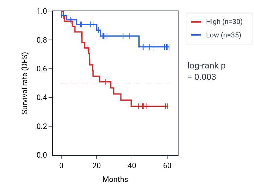 Kaplan&ndash;Meier survival curve for HSD17B6 mass-spec protein-high vs -low samples in LSCC.
