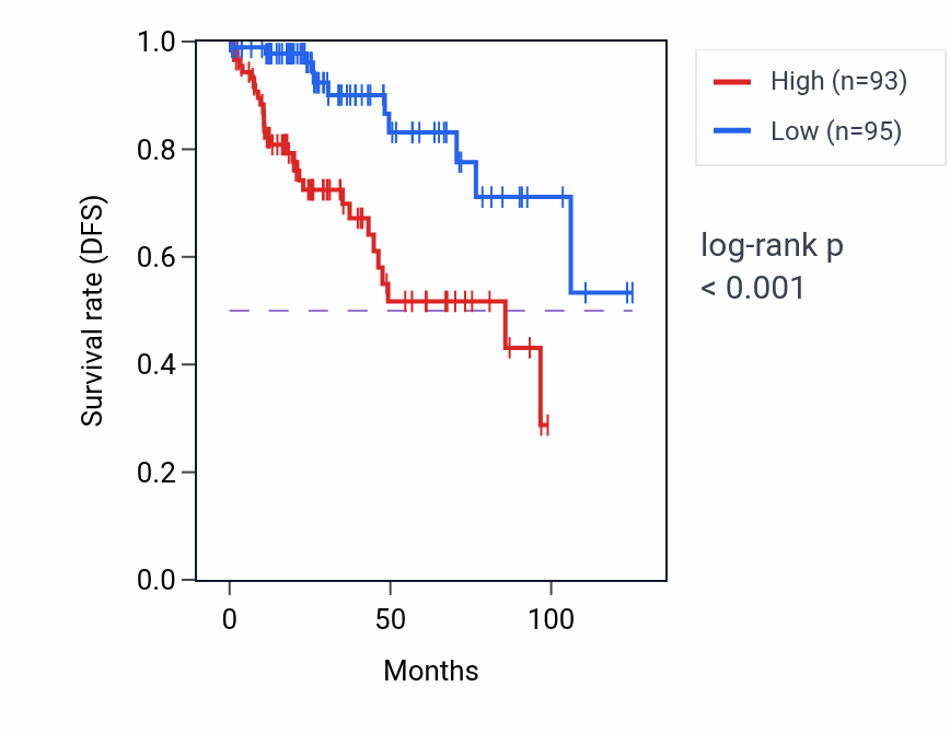 Kaplan&ndash;Meier survival curve for HSD17B6 RNA-high vs -low samples in KIRP.