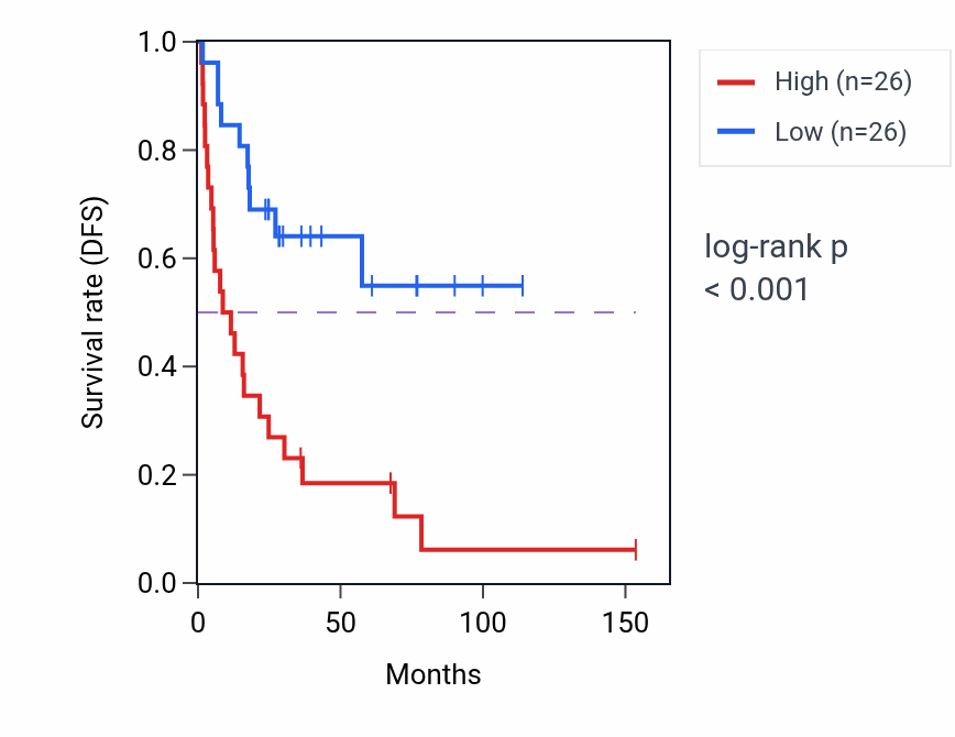 Kaplan&ndash;Meier survival curve for HSD17B7 RNA expression in ACC: high vs low expression groups.
