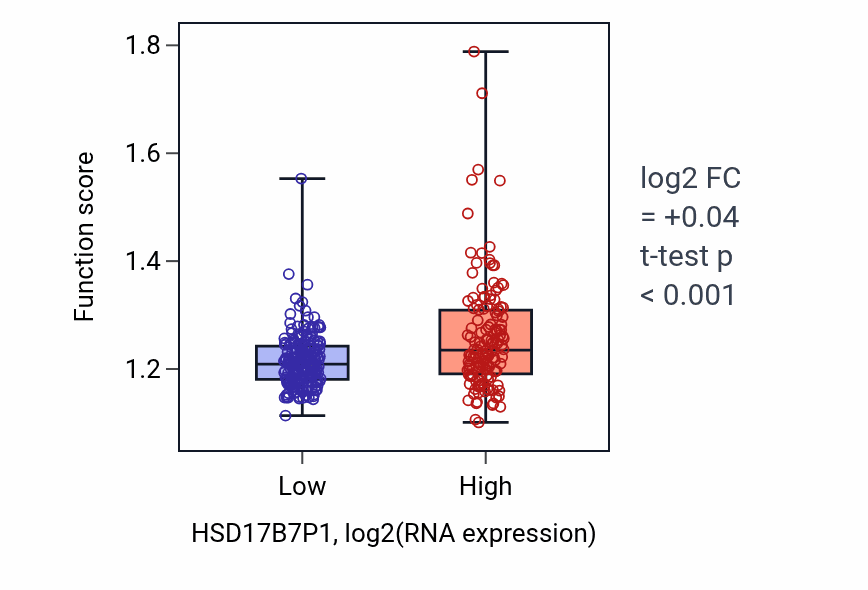 Box plot of Transcription by RNA polymerase I in HSD17B7P1-low vs HSD17B7P1-high samples in STAD.