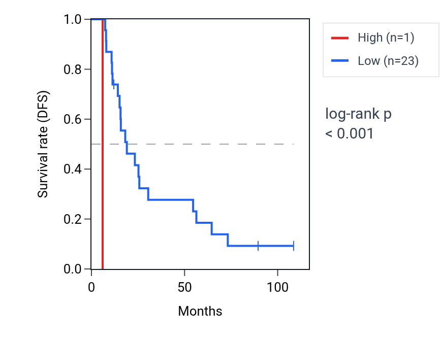 Kaplan&ndash;Meier survival curve for HSD17B7P1 RNA expression in KIRC: high vs low expression groups.