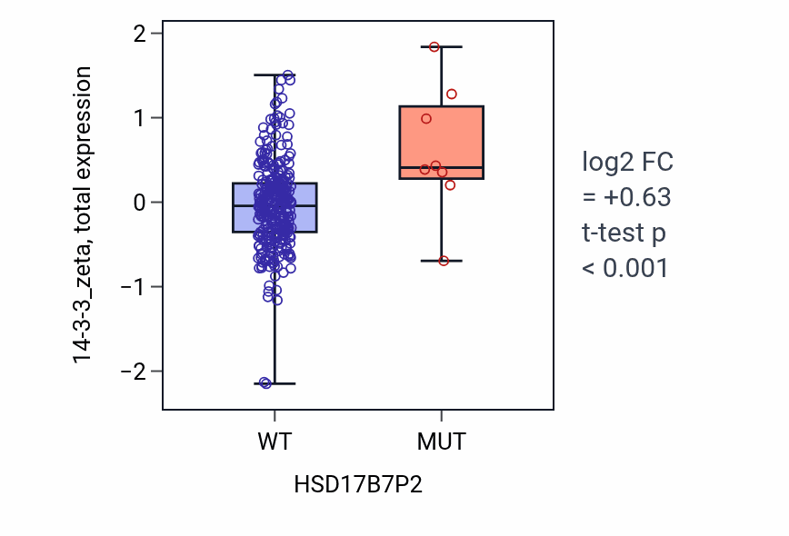 Box plot of 14-3-3_zeta in HSD17B7P2-low vs HSD17B7P2-high samples in LUSC.