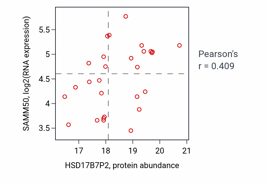 Per-sample scatter of HSD17B7P2 vs SAMM50 in UCEC (Pearson r = 0.41).