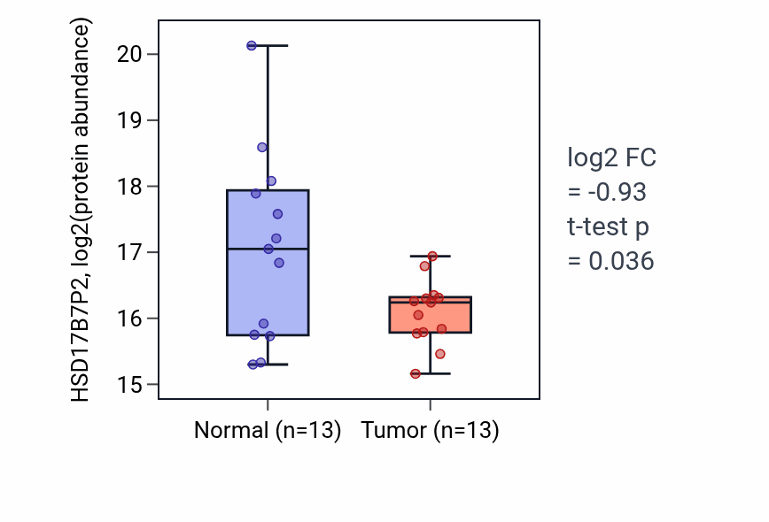 Tumor-vs-normal mass-spec protein box plot for HSD17B7P2 in PDAC.
