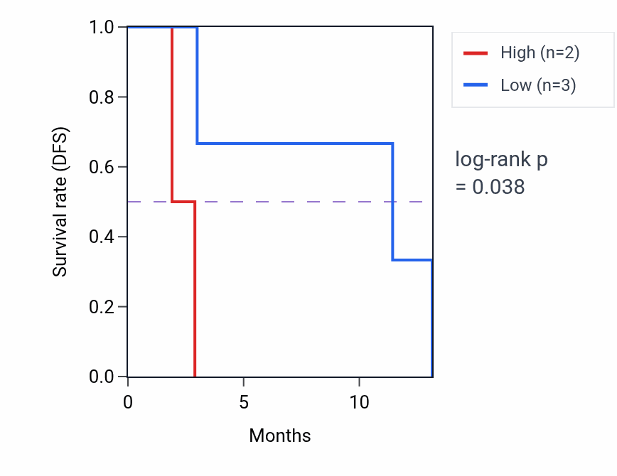 Kaplan&ndash;Meier survival curve for HSD17B7P2 mass-spec protein-high vs -low samples in PDAC.
