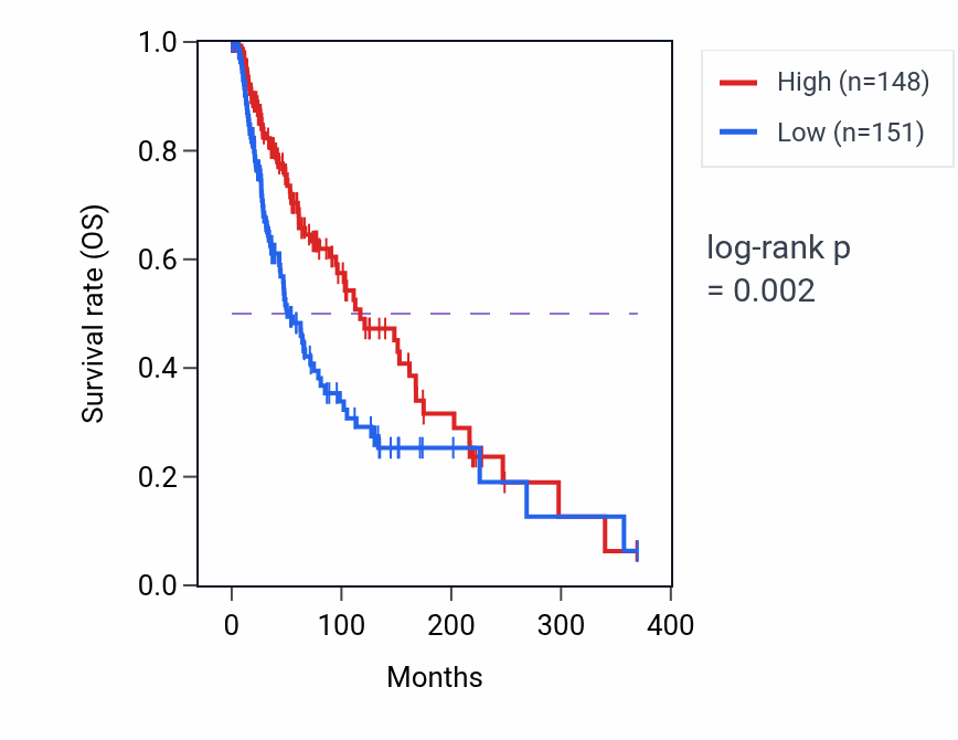 Kaplan&ndash;Meier survival curve for HSD17B7P2 RNA-high vs -low samples in SKCM.