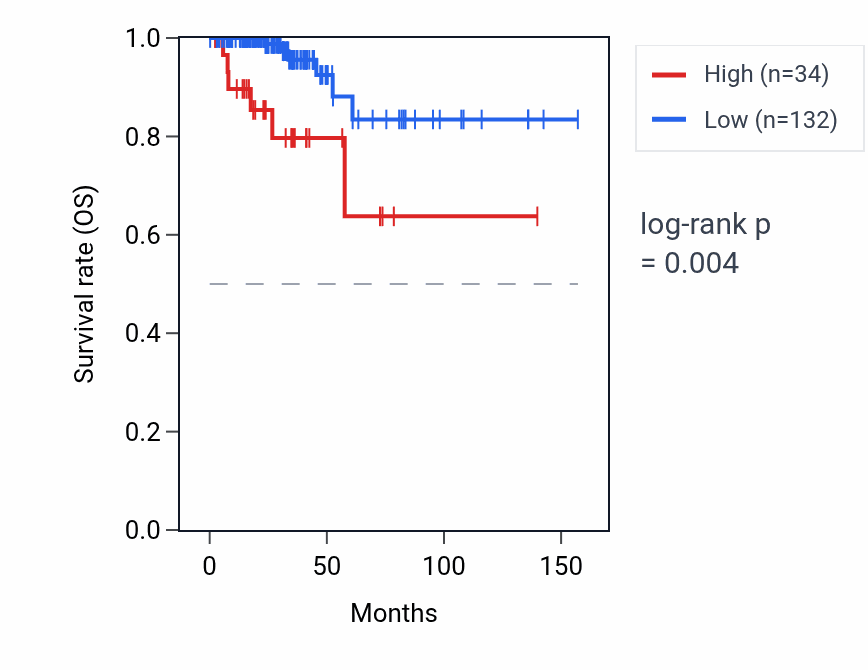 Kaplan&ndash;Meier survival curve for HSD3B1 RNA expression in THCA: high vs low expression groups.