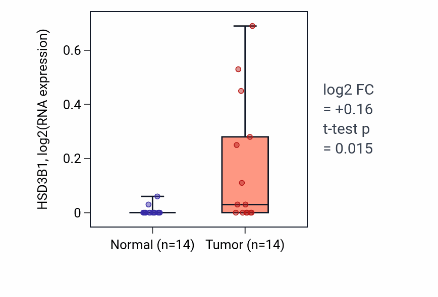 Tumor-vs-normal expression box plot for HSD3B1 in BLCA.