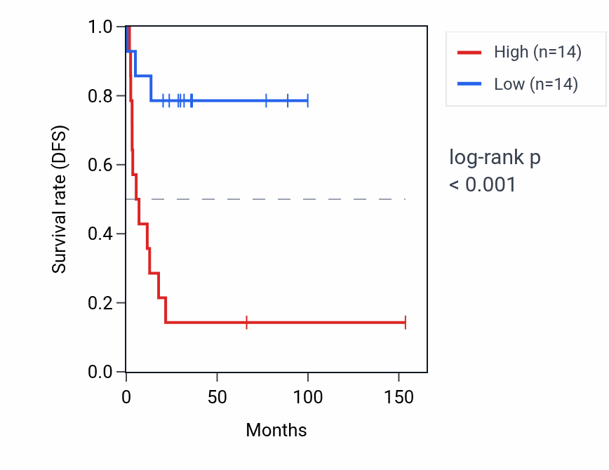 Kaplan&ndash;Meier survival curve for HSD3B2 RNA expression in ACC: high vs low expression groups.