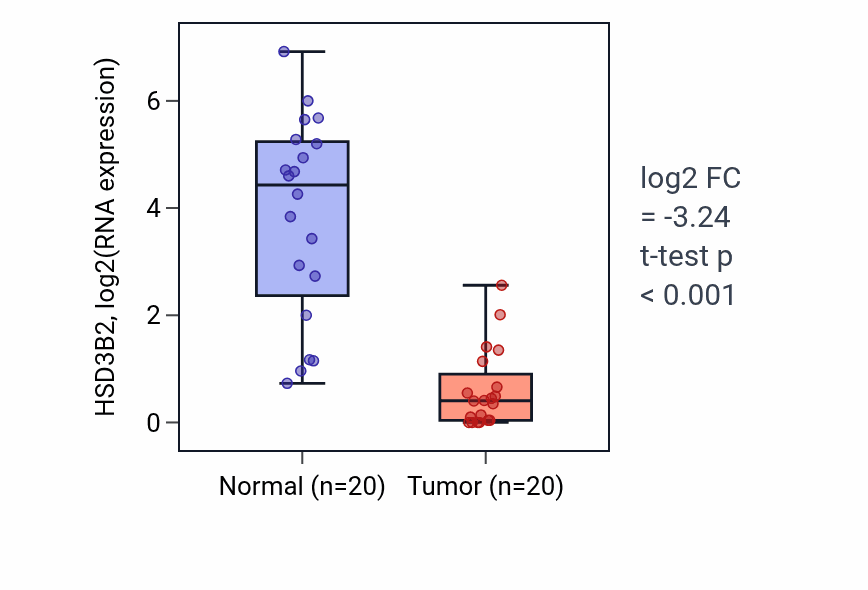 Tumor-vs-normal expression box plot for HSD3B2 in COAD.