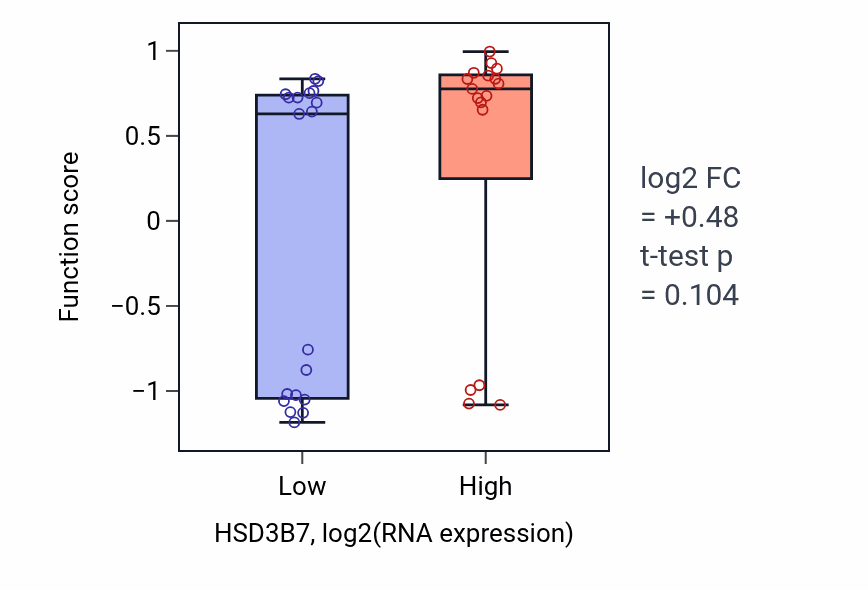 Box plot of B cell chemotaxis in HSD3B7-low vs HSD3B7-high samples in URINARY_TRACT.