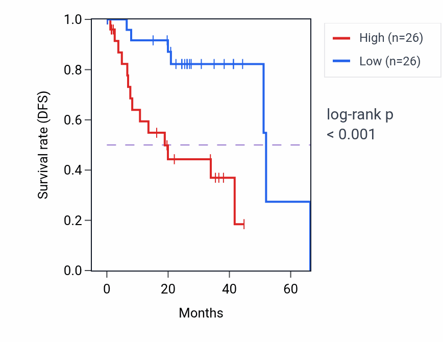 Kaplan&ndash;Meier survival curve for HSD3B7 RNA expression in UVM: high vs low expression groups.