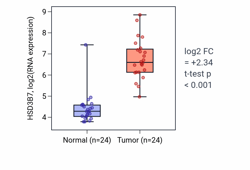 Tumor-vs-normal expression box plot for HSD3B7 in KIRC.