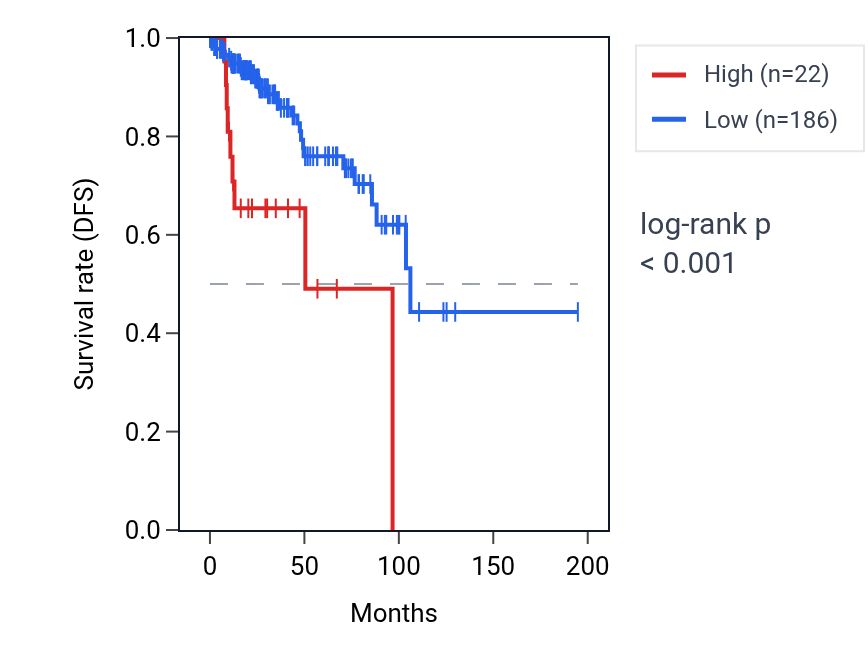 Kaplan&ndash;Meier survival curve for HSD3BP1 RNA expression in KIRP: high vs low expression groups.