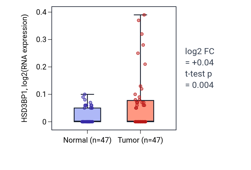 Tumor-vs-normal expression box plot for HSD3BP1 in KIRC.